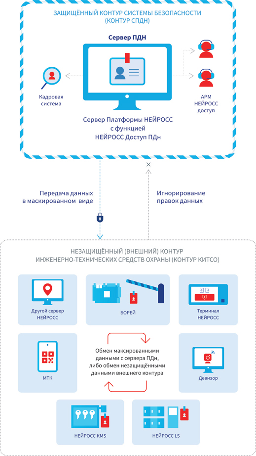 Рис. 2 Выделение минимально возможного сегмента обработки ПД в КСБ.